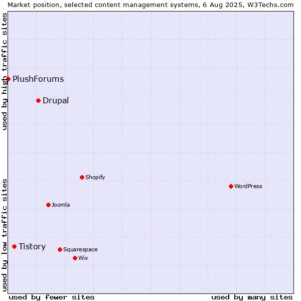 Market position of Drupal vs. Tistory vs. PlushForums