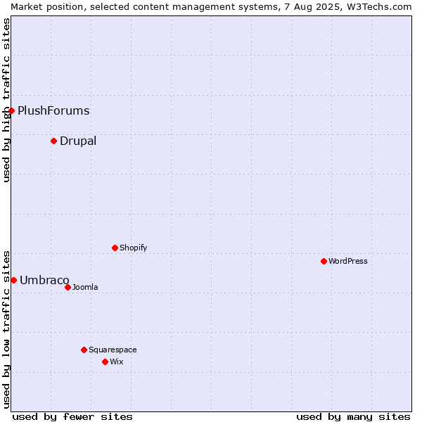 Market position of Drupal vs. Umbraco vs. PlushForums