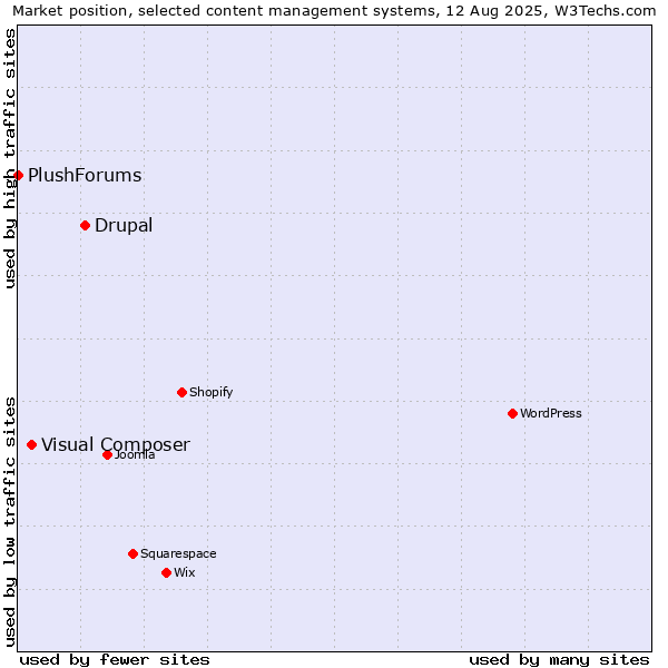 Market position of Drupal vs. Visual Composer vs. PlushForums