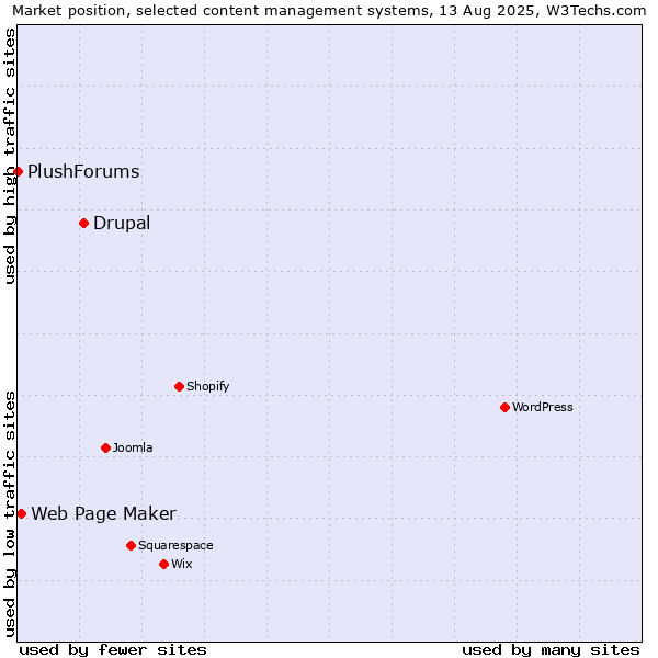 Market position of Drupal vs. Web Page Maker vs. PlushForums