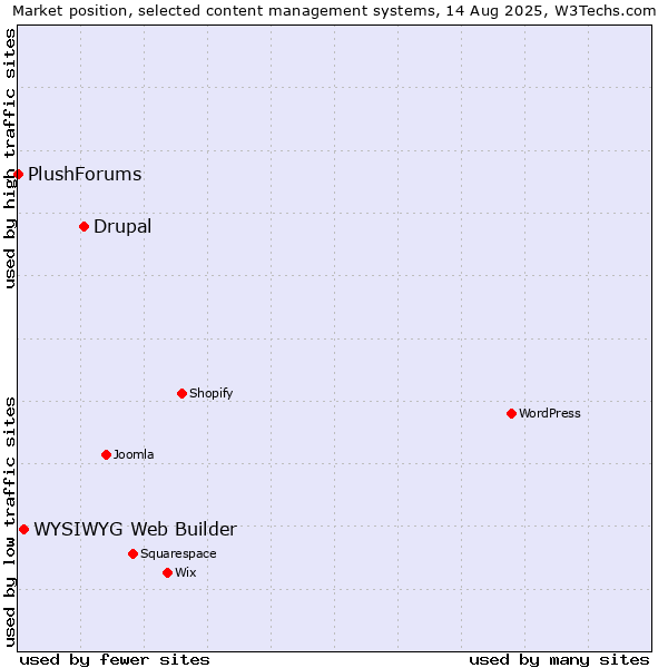 Market position of Drupal vs. WYSIWYG Web Builder vs. PlushForums