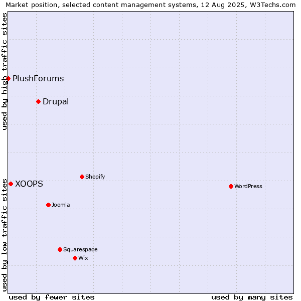 Market position of Drupal vs. XOOPS vs. PlushForums