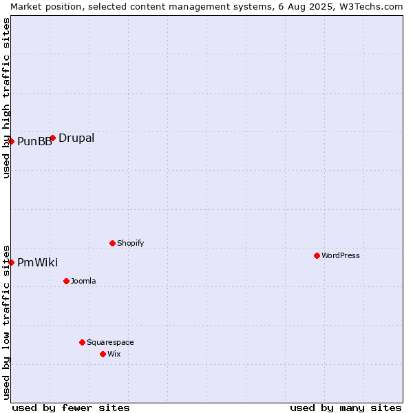 Market position of Drupal vs. PunBB vs. PmWiki