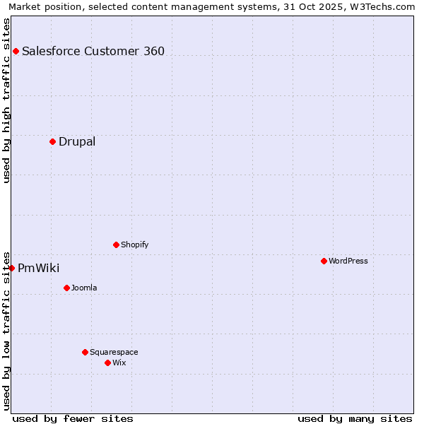 Market position of Drupal vs. Salesforce Customer 360 vs. PmWiki