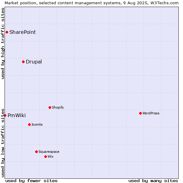 Market position of Drupal vs. SharePoint vs. PmWiki