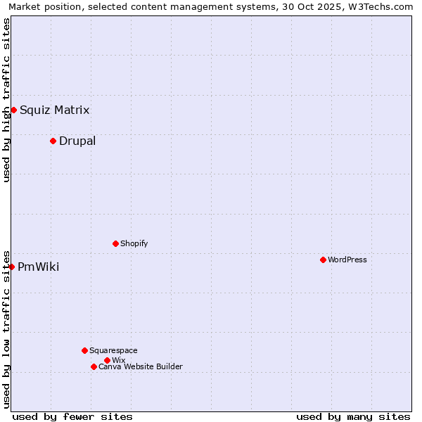 Market position of Drupal vs. Squiz Matrix vs. PmWiki