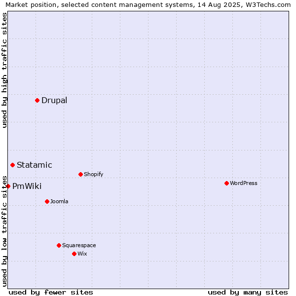 Market position of Drupal vs. Statamic vs. PmWiki