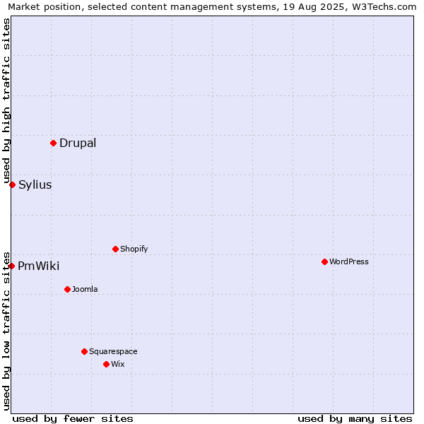 Market position of Drupal vs. Sylius vs. PmWiki