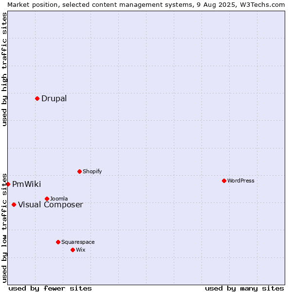 Market position of Drupal vs. Visual Composer vs. PmWiki