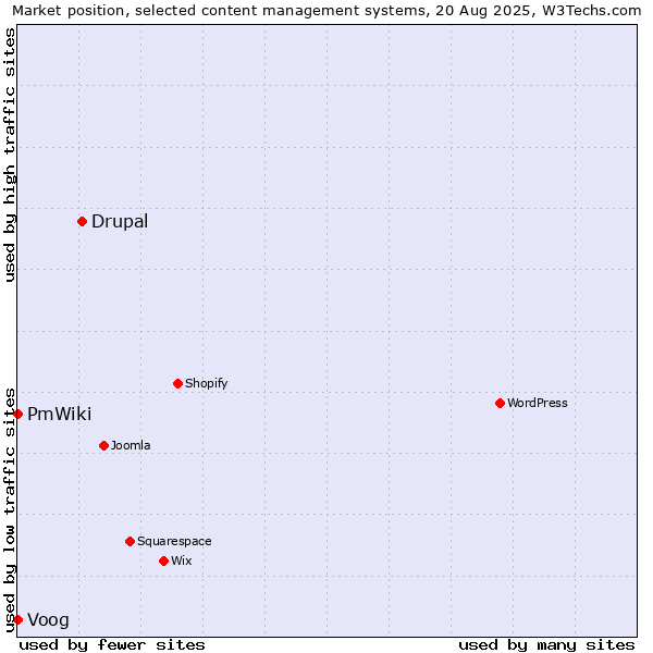 Market position of Drupal vs. Voog vs. PmWiki