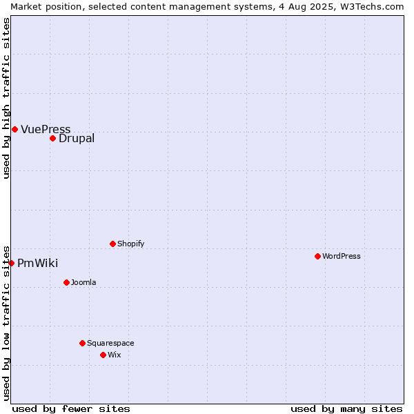 Market position of Drupal vs. VuePress vs. PmWiki