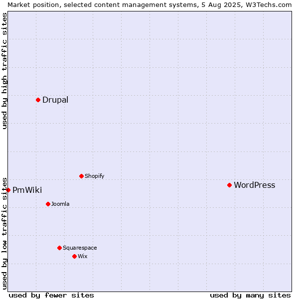 Market position of WordPress vs. Drupal vs. PmWiki