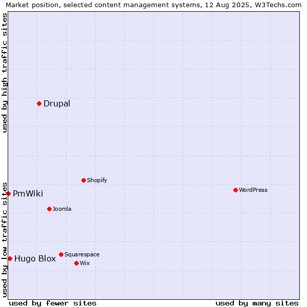 Market position of Drupal vs. Hugo Blox vs. PmWiki