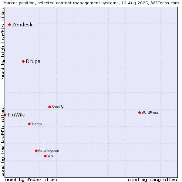 Market position of Drupal vs. Zendesk vs. PmWiki