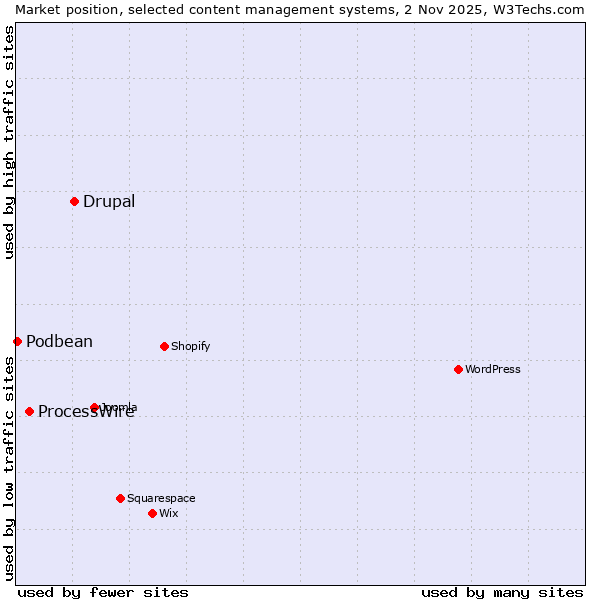 Market position of Drupal vs. ProcessWire vs. Podbean