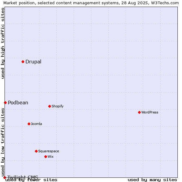 Market position of Drupal vs. Podbean vs. Twilight CMS