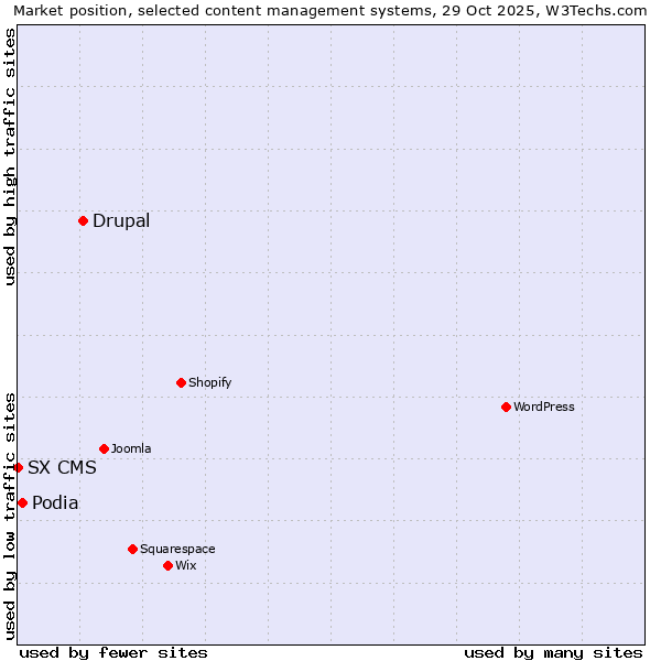 Market position of Drupal vs. Podia vs. SX CMS