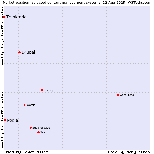 Market position of Drupal vs. Podia vs. Thinkindot