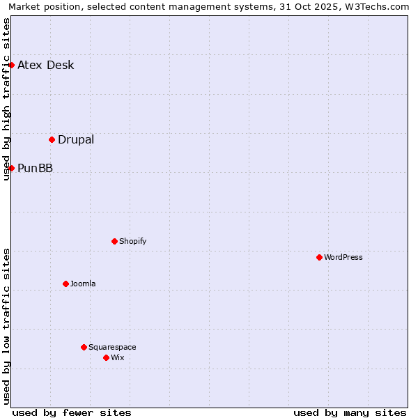 Market position of Drupal vs. PunBB vs. Atex Desk