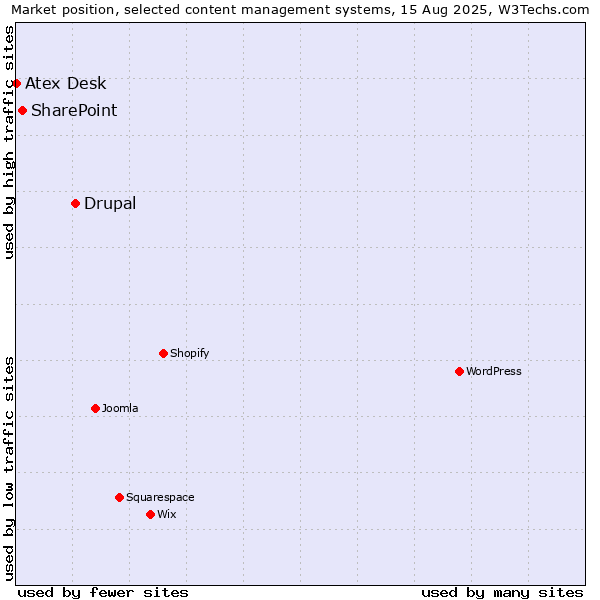 Market position of Drupal vs. SharePoint vs. Atex Desk