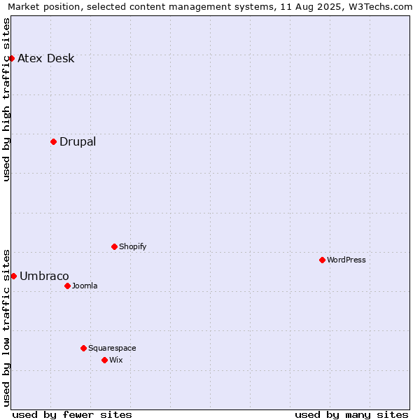 Market position of Drupal vs. Umbraco vs. Atex Desk