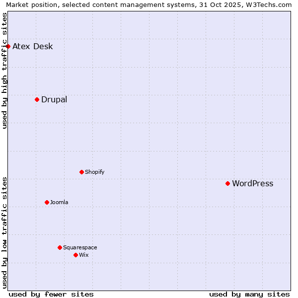 Market position of WordPress vs. Drupal vs. Atex Desk