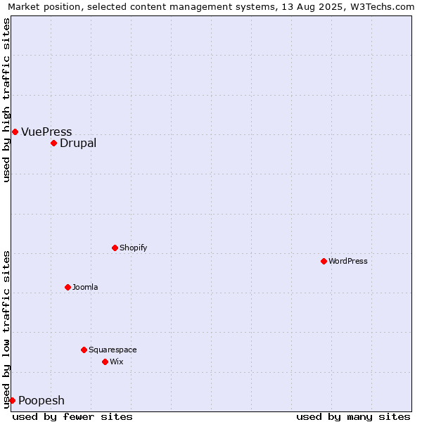 Market position of Drupal vs. VuePress vs. Poopesh