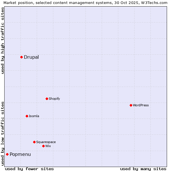 Market position of Drupal vs. Popmenu
