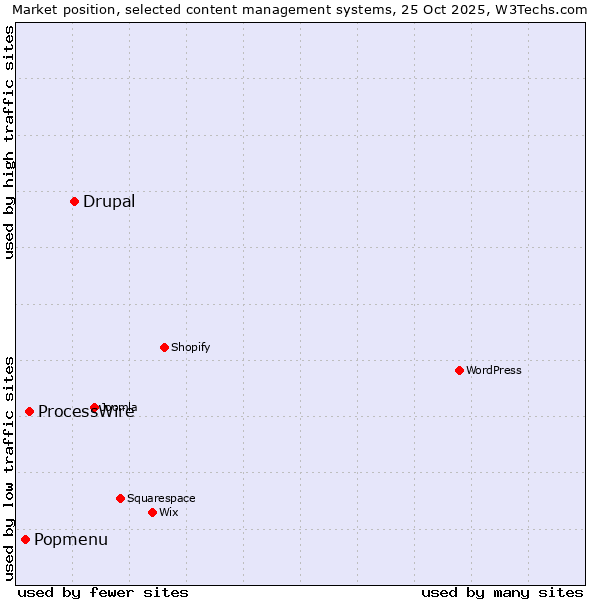 Market position of Drupal vs. ProcessWire vs. Popmenu