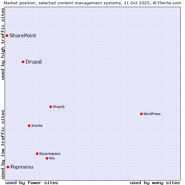 Market position of Drupal vs. Popmenu vs. SharePoint