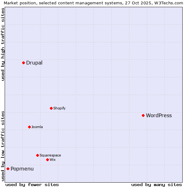 Market position of WordPress vs. Drupal vs. Popmenu