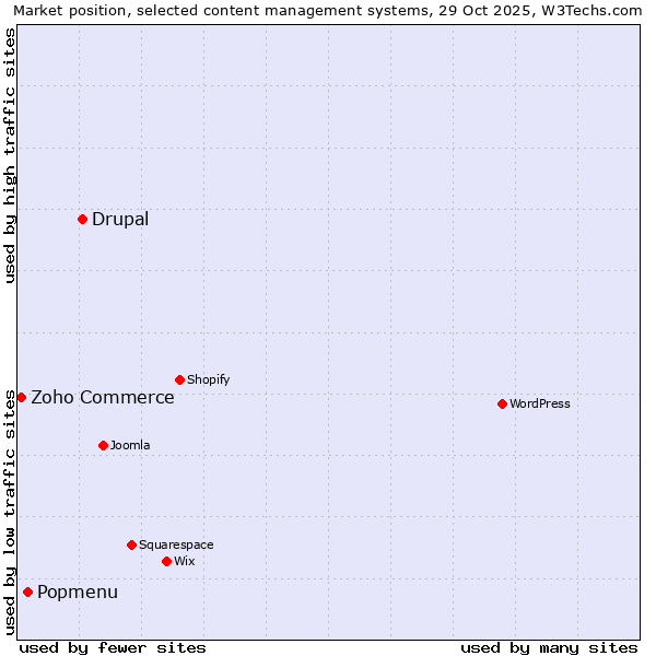 Market position of Drupal vs. Popmenu vs. Zoho Commerce