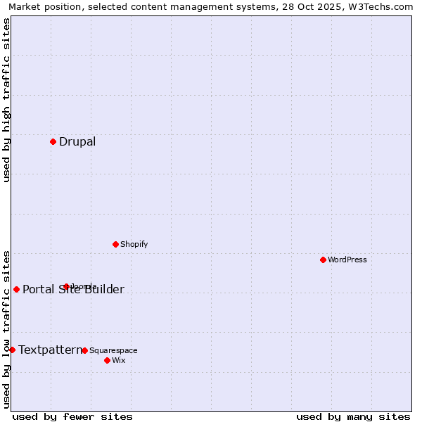 Market position of Drupal vs. Portal Site Builder vs. Textpattern