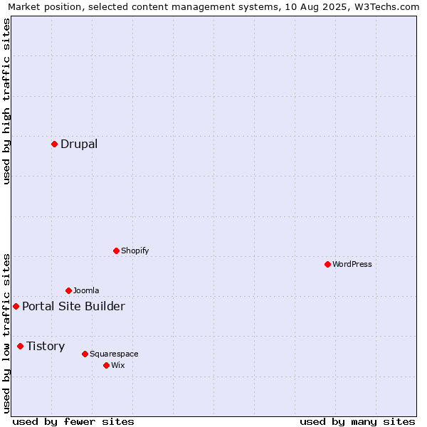 Market position of Drupal vs. Tistory vs. Portal Site Builder