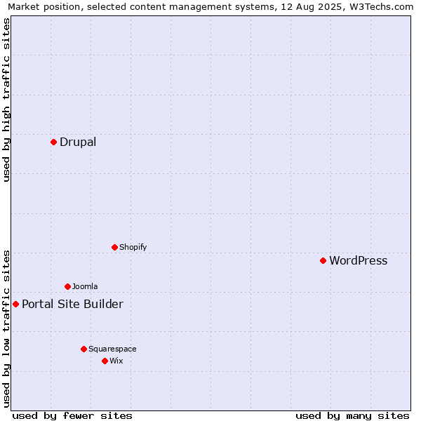 Market position of WordPress vs. Drupal vs. Portal Site Builder