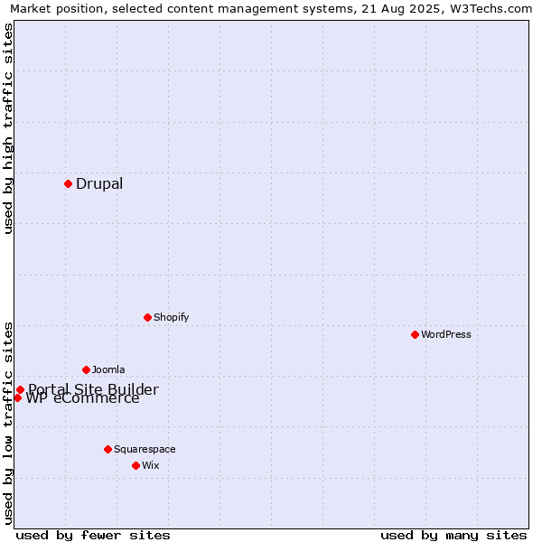 Market position of Drupal vs. Portal Site Builder vs. WP eCommerce