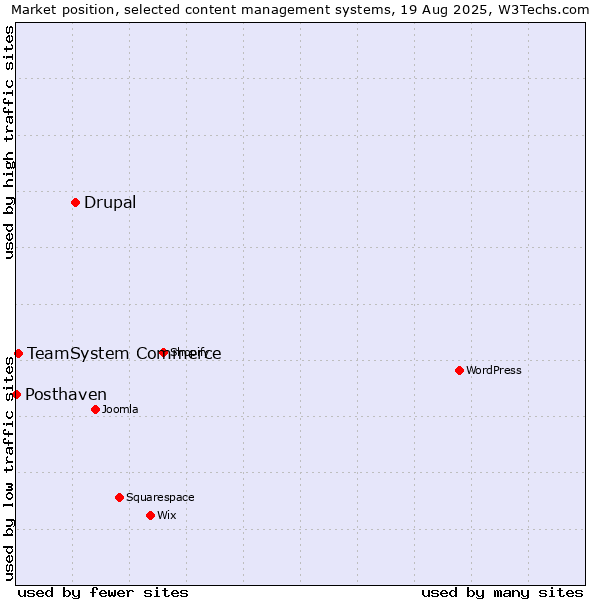 Market position of Drupal vs. TeamSystem Commerce vs. Posthaven