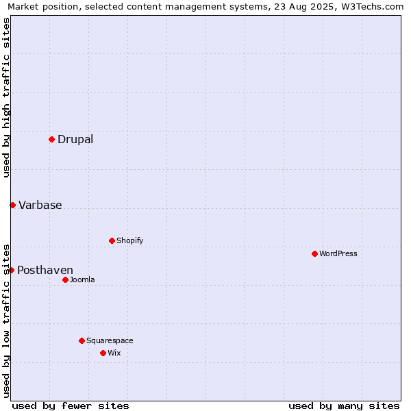 Market position of Drupal vs. Varbase vs. Posthaven