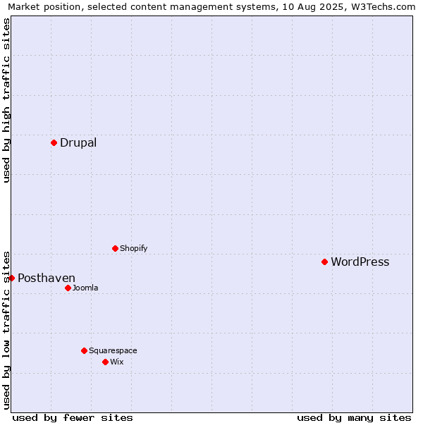 Market position of WordPress vs. Drupal vs. Posthaven