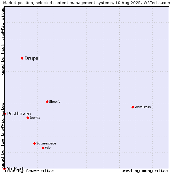 Market position of Drupal vs. Posthaven vs. Yo!Kart