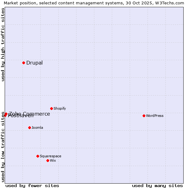 Market position of Drupal vs. Zoho Commerce vs. Posthaven