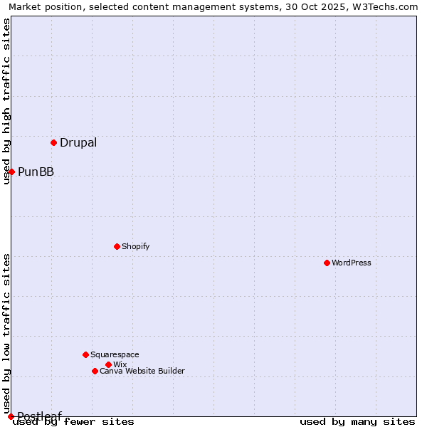 Market position of Drupal vs. PunBB vs. Postleaf