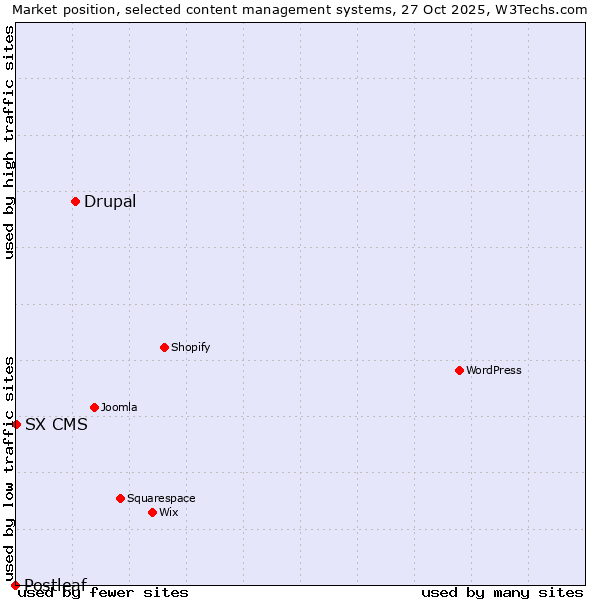 Market position of Drupal vs. SX CMS vs. Postleaf