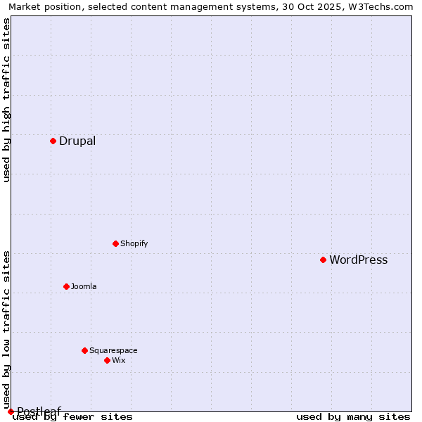 Market position of WordPress vs. Drupal vs. Postleaf