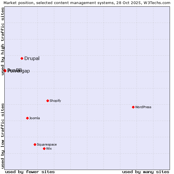 Market position of Drupal vs. Powergap vs. PunBB