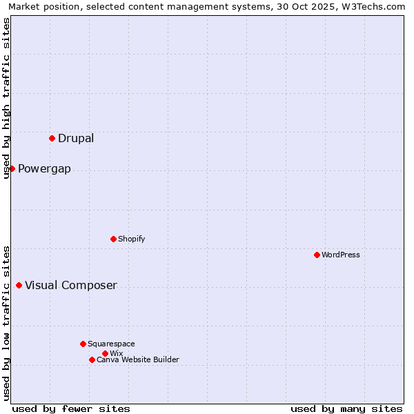 Market position of Drupal vs. Visual Composer vs. Powergap