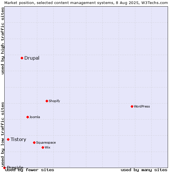 Market position of Drupal vs. Tistory vs. Preside
