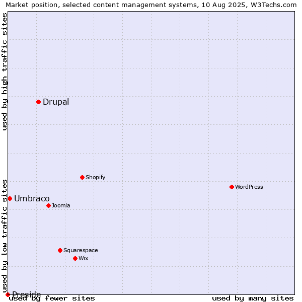 Market position of Drupal vs. Umbraco vs. Preside