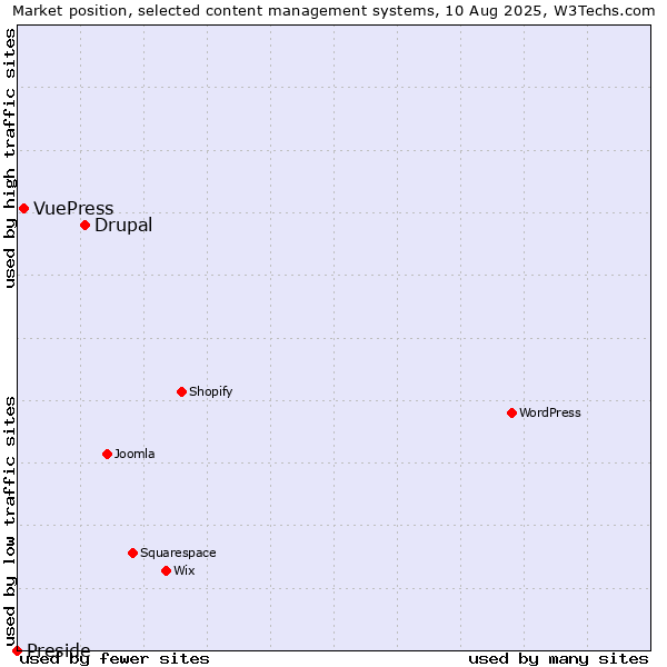 Market position of Drupal vs. VuePress vs. Preside