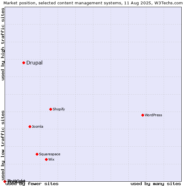 Market position of Drupal vs. Preside vs. Yo!Kart